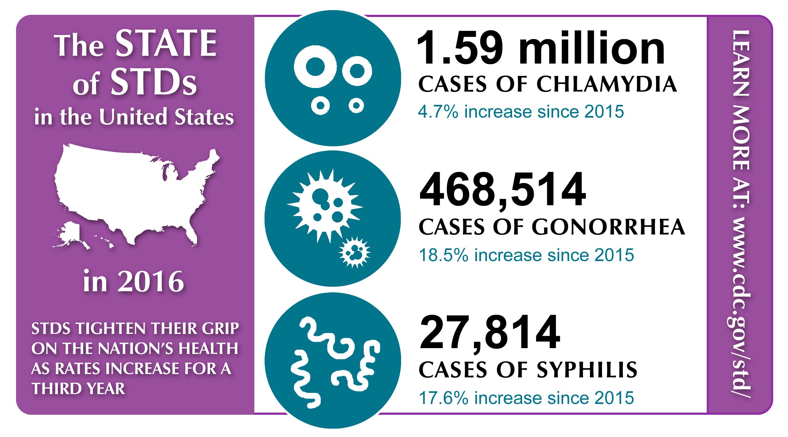 The state of STDs in the United States in 2016. STDs tighten their grip on the nation's health as rates increase for a third year.