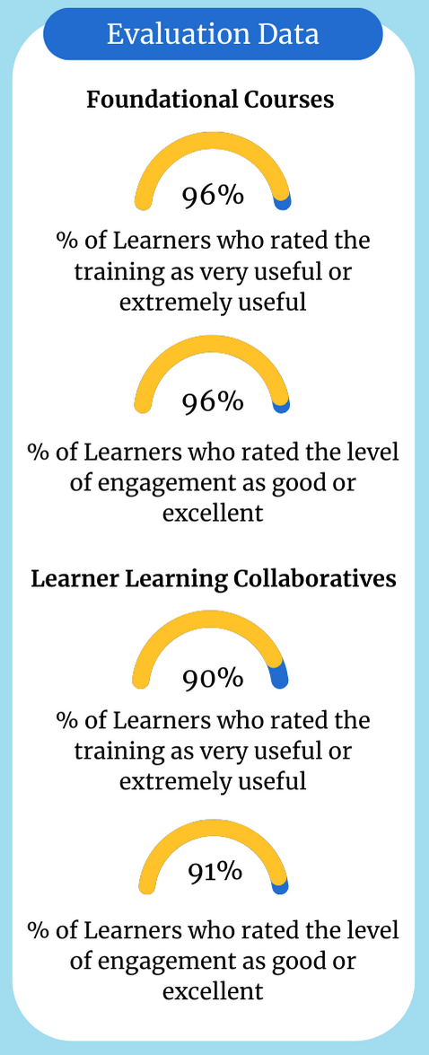 Evaluation Data. Foundational Courses: 96% of Learners rated the training as very useful or extremely useful, 96% of Learners rated the level of engagement as good or excellent. Learning Collaboratives: 90% of learners rated the training as very useful or extremely useful, 91% of Learners rated the level of engagement as good or excellent